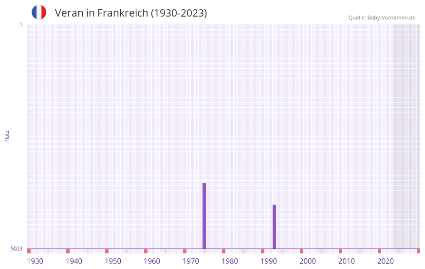 Veran in der Vornamen-Hitliste von Frankreich (1930-2023) Veran in der Vornamen-Hitliste von Frankreich (1930-2023)