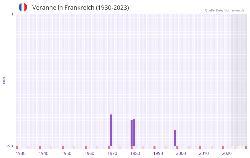 Veranne in der Vornamen-Hitliste von Frankreich (1930-2023)