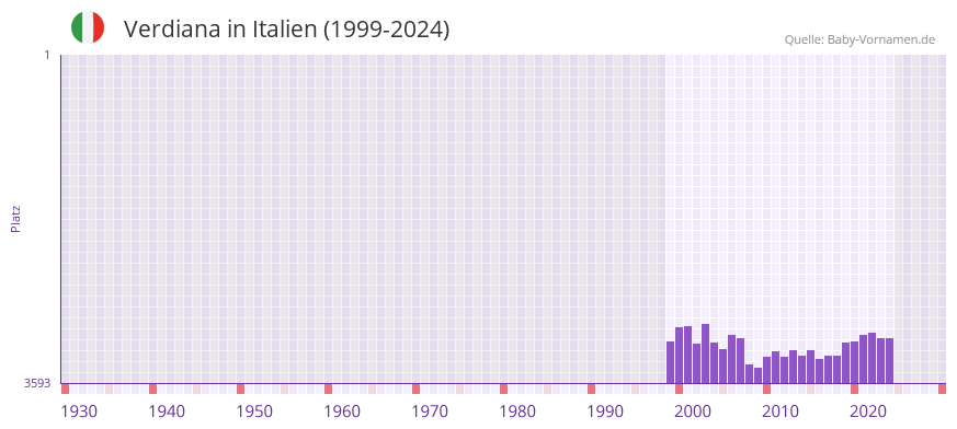 Verdiana in der Vornamen-Hitliste von Italien (1999-2024)