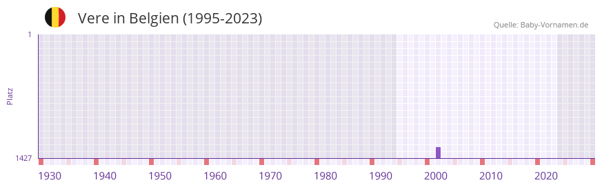 Vere in der Vornamen-Hitliste von Belgien (1995-2023)
