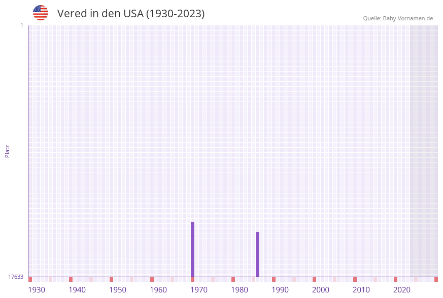 Vered in der Vornamen-Hitliste von den USA (1930-2023)
