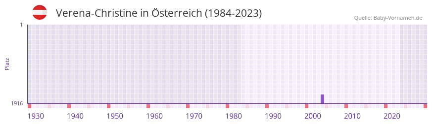 Verena-Christine in der Vornamen-Hitliste von Österreich (1984-2023) Verena-Christine in der Vornamen-Hitliste von Österreich (1984-2023)