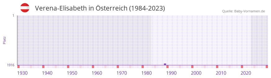 Verena-Elisabeth in der Vornamen-Hitliste von Österreich (1984-2023) Verena-Elisabeth in der Vornamen-Hitliste von Österreich (1984-2023)