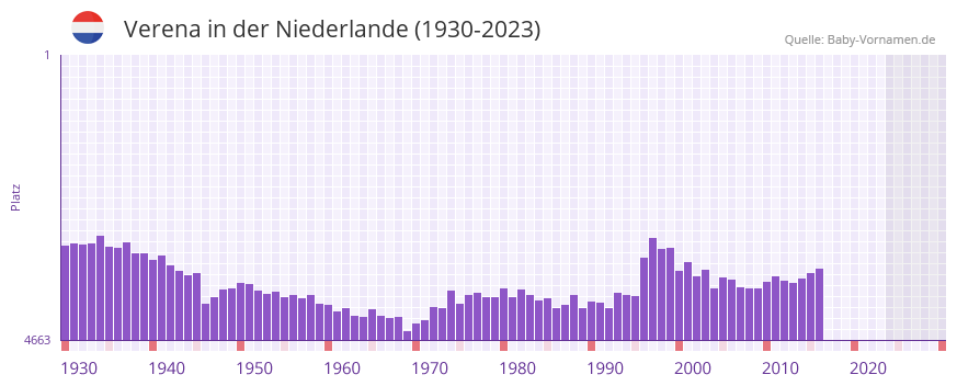 Verena in der Vornamen-Hitliste von der Niederlande (1930-2023)