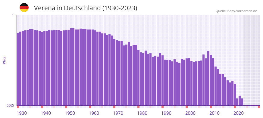 Verena in der Vornamen-Hitliste von Deutschland (1930-2023)