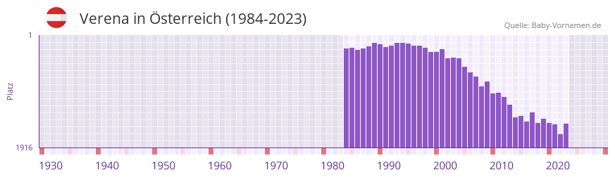 Verena in der Vornamen-Hitliste von sterreich (1984-2023)