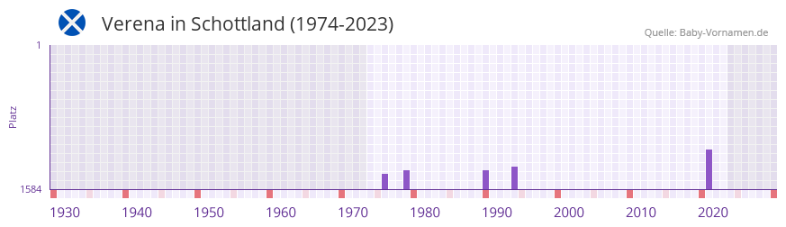 Verena in der Vornamen-Hitliste von Schottland (1974-2023)
