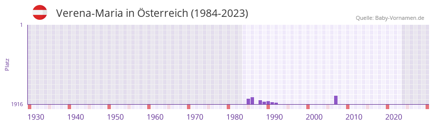 Verena-Maria in der Vornamen-Hitliste von Österreich (1984-2023) Verena-Maria in der Vornamen-Hitliste von Österreich (1984-2023)