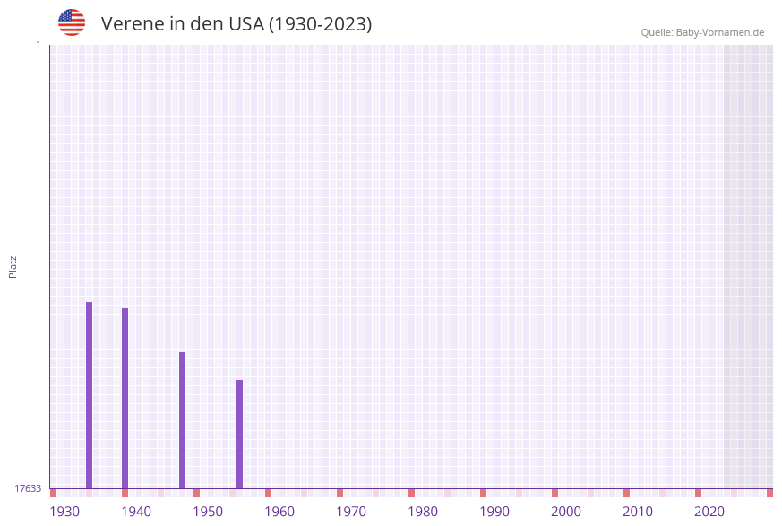 Verene in der Vornamen-Hitliste von den USA (1930-2023)