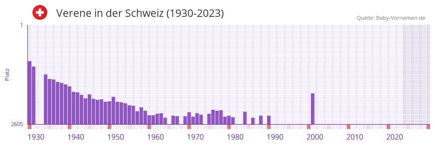 Verene in der Vornamen-Hitliste von der Schweiz (1930-2023)