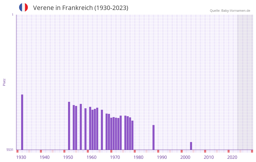 Verene in der Vornamen-Hitliste von Frankreich (1930-2023)