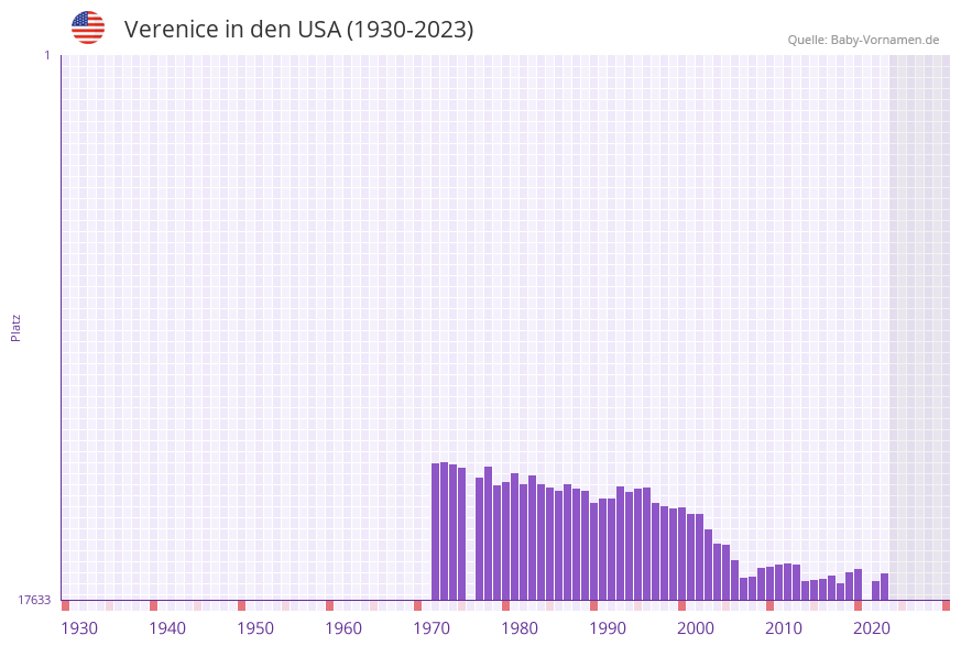 Verenice in der Vornamen-Hitliste von den USA (1930-2023)