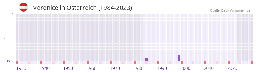 Verenice in der Vornamen-Hitliste von sterreich (1984-2023)