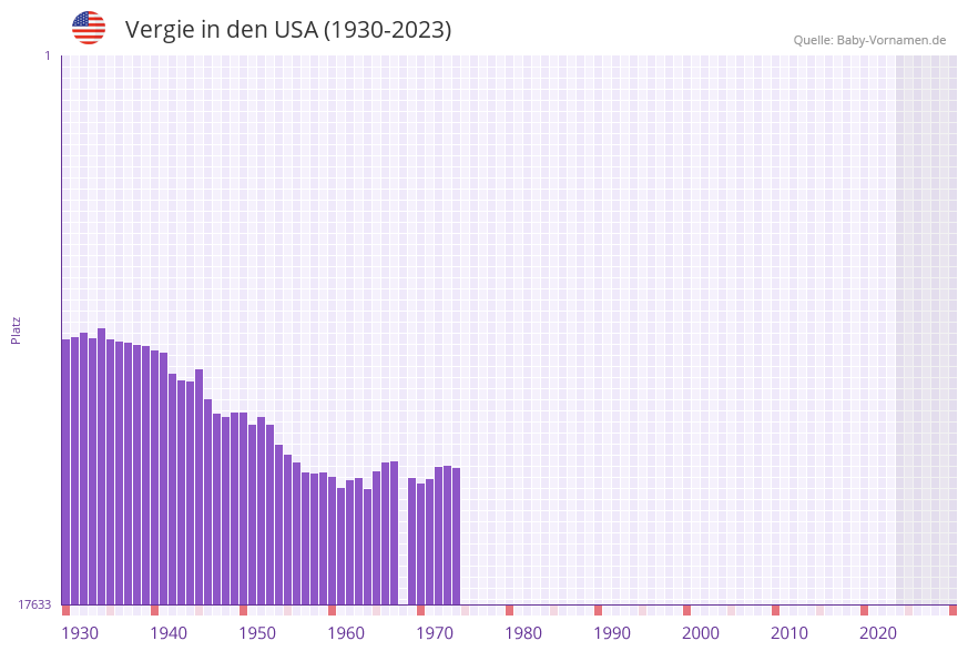 Vergie in der Vornamen-Hitliste von den USA (1930-2023)