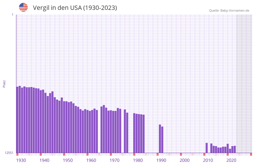 Vergil in der Vornamen-Hitliste von den USA (1930-2023)