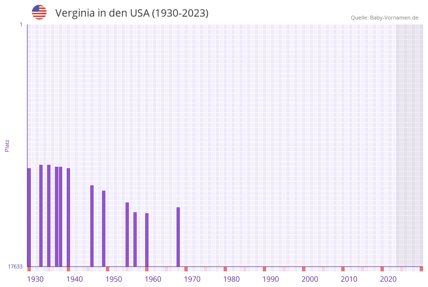 Verginia in der Vornamen-Hitliste von den USA (1930-2023) Verginia in der Vornamen-Hitliste von den USA (1930-2023)