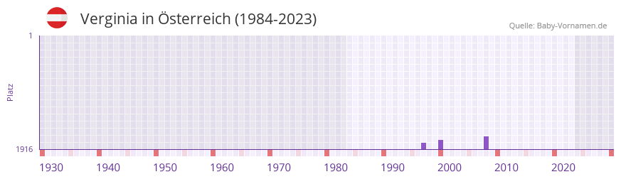 Verginia in der Vornamen-Hitliste von Österreich (1984-2023) Verginia in der Vornamen-Hitliste von Österreich (1984-2023)