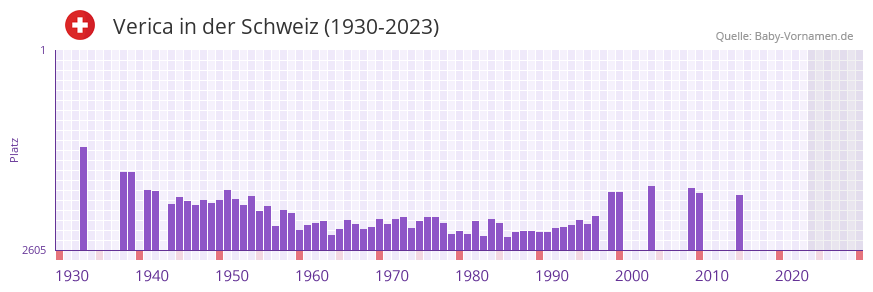 Verica in der Vornamen-Hitliste von der Schweiz (1930-2023)