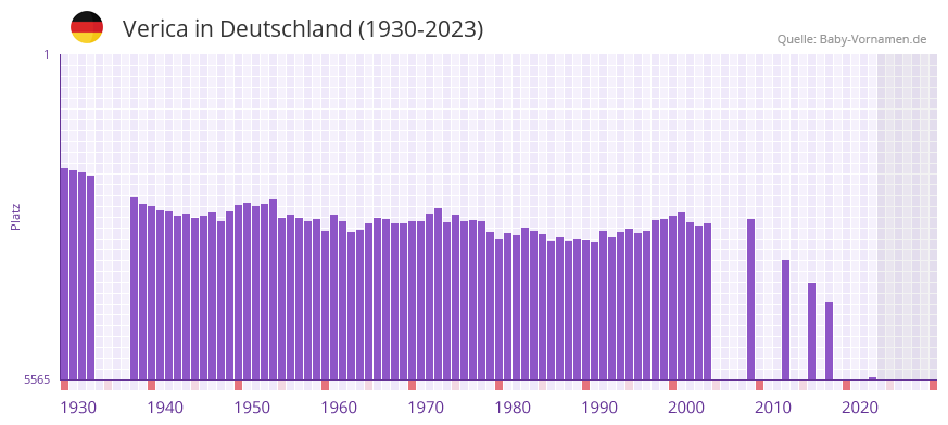 Verica in der Vornamen-Hitliste von Deutschland (1930-2023)