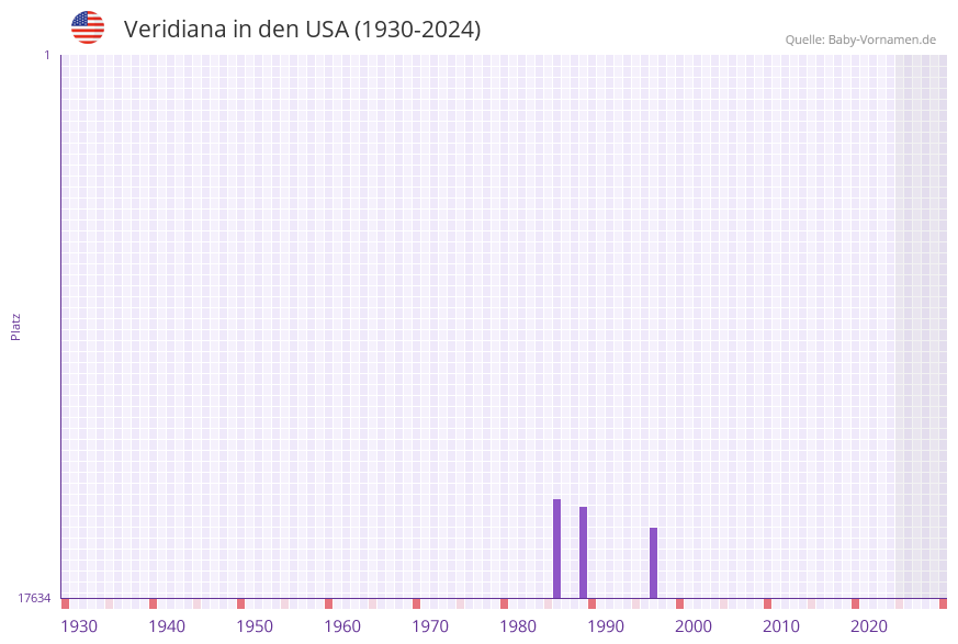 Veridiana in der Vornamen-Hitliste von den USA (1930-2024)