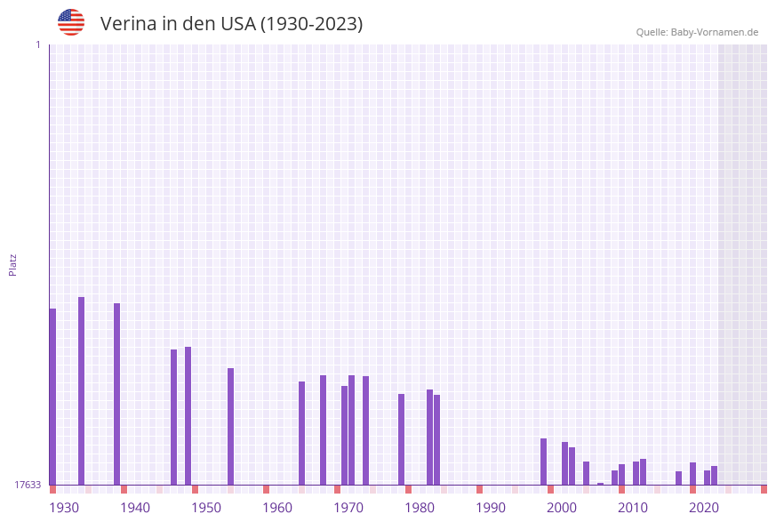 Verina in der Vornamen-Hitliste von den USA (1930-2023)