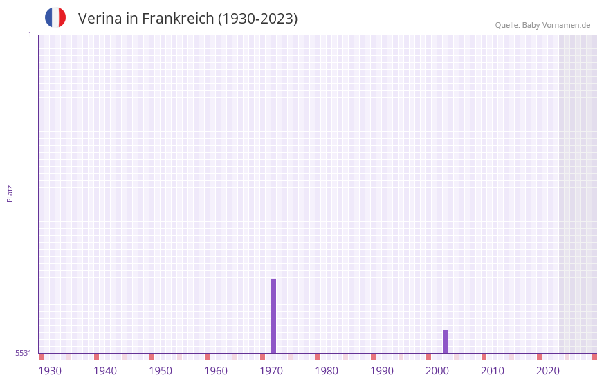Verina in der Vornamen-Hitliste von Frankreich (1930-2023)