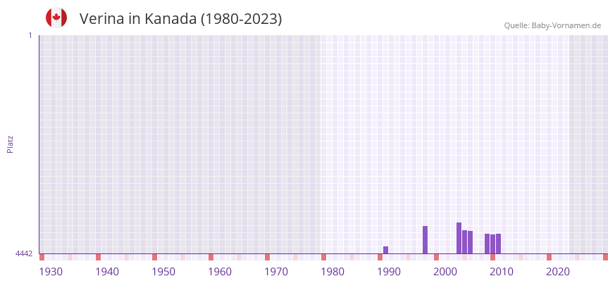 Verina in der Vornamen-Hitliste von Kanada (1980-2023)