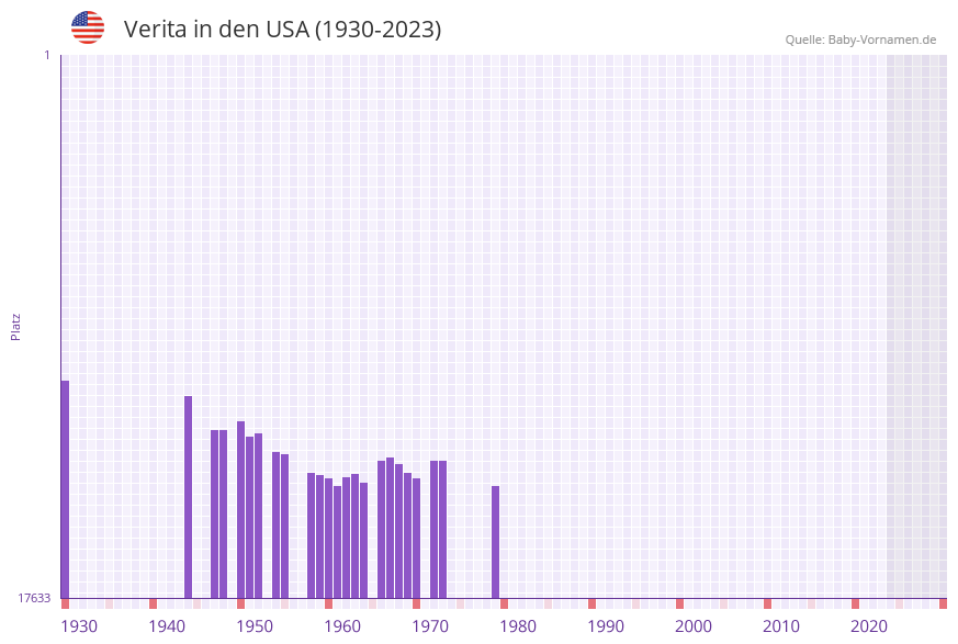 Verita in der Vornamen-Hitliste von den USA (1930-2023)