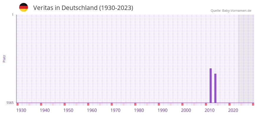 Veritas in der Vornamen-Hitliste von Deutschland (1930-2023)