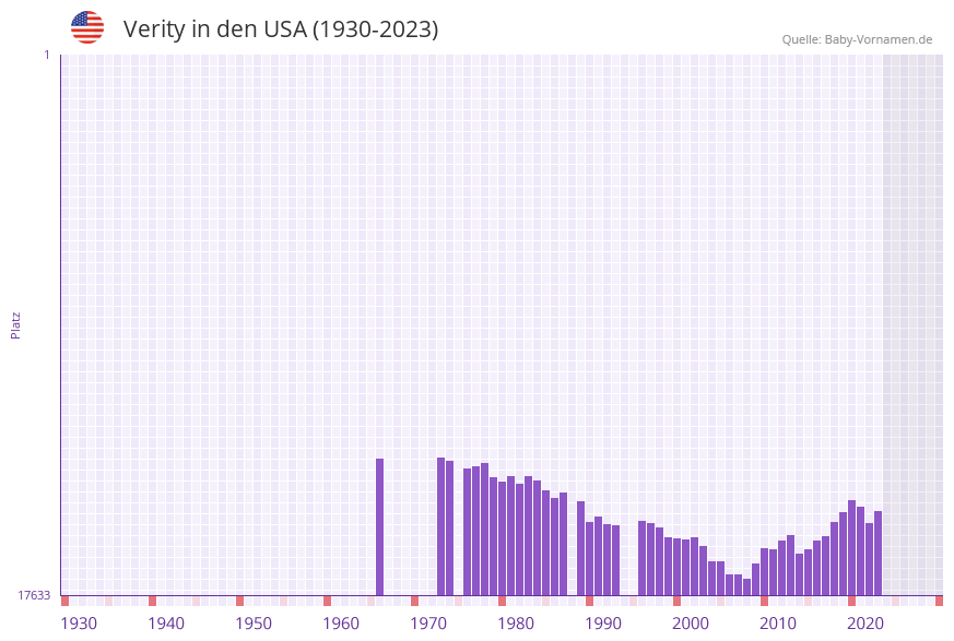 Verity in der Vornamen-Hitliste von den USA (1930-2023)