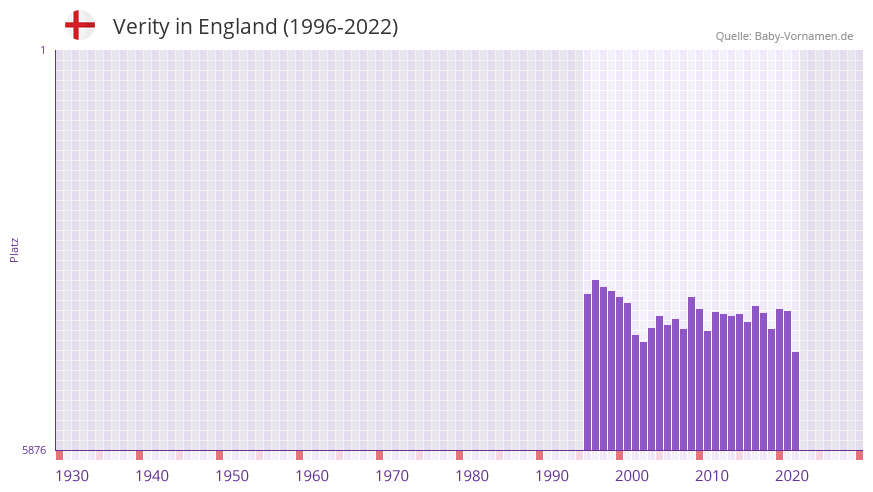 Verity in der Vornamen-Hitliste von England (1996-2022)