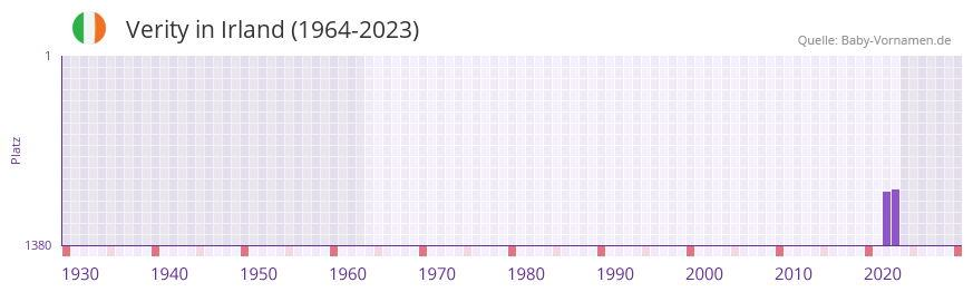 Verity in der Vornamen-Hitliste von Irland (1964-2023)
