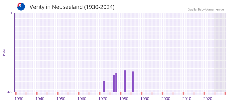 Verity in der Vornamen-Hitliste von Neuseeland (1930-2024)