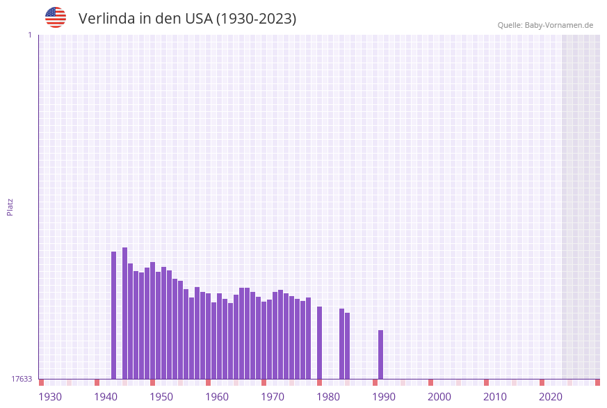 Verlinda in der Vornamen-Hitliste von den USA (1930-2023)