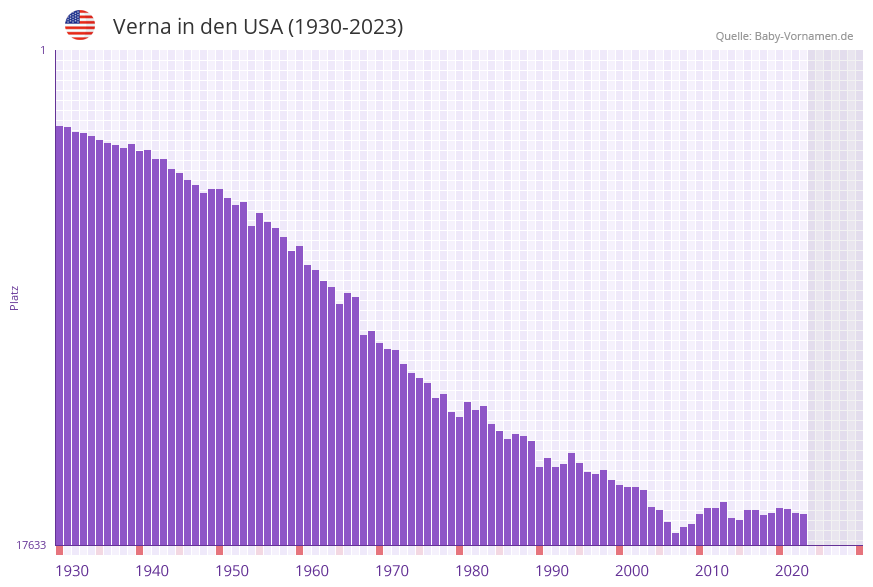Verna in der Vornamen-Hitliste von den USA (1930-2023)