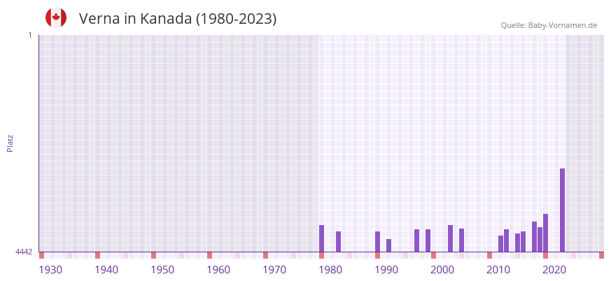 Verna in der Vornamen-Hitliste von Kanada (1980-2023)