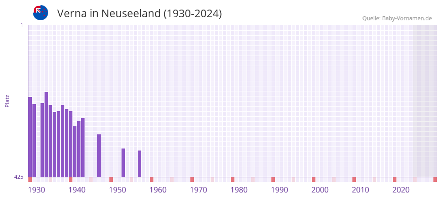 Verna in der Vornamen-Hitliste von Neuseeland (1930-2024)