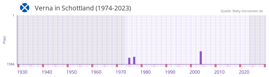 Verna in der Vornamen-Hitliste von Schottland (1974-2023)