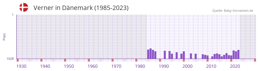 Verner in der Vornamen-Hitliste von Dänemark (1985-2023) Verner in der Vornamen-Hitliste von Dänemark (1985-2023)