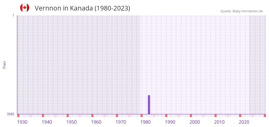 Vernnon in der Vornamen-Hitliste von Kanada (1980-2023)