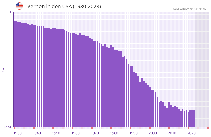 Vernon in der Vornamen-Hitliste von den USA (1930-2023)