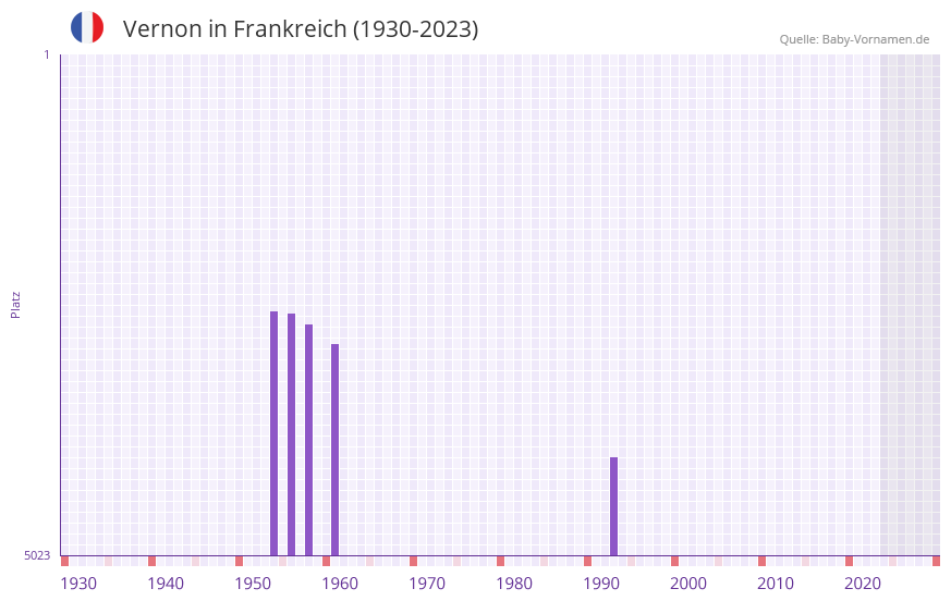 Vernon in der Vornamen-Hitliste von Frankreich (1930-2023)