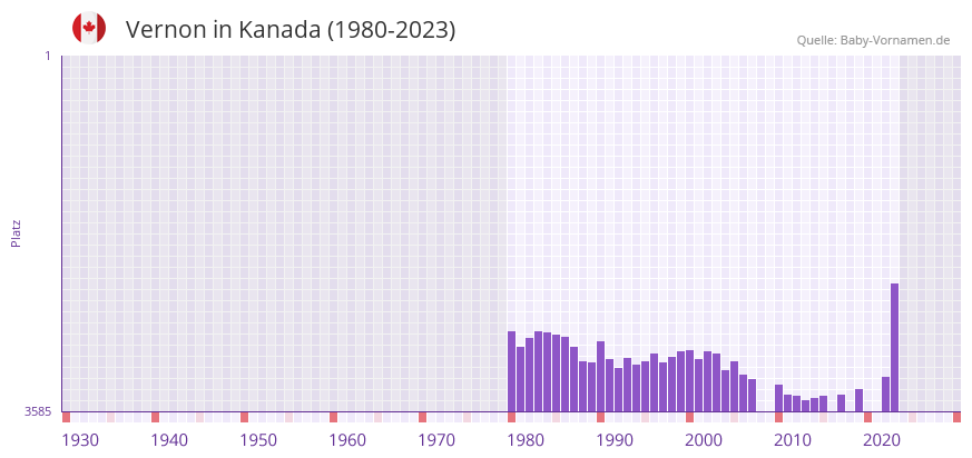 Vernon in der Vornamen-Hitliste von Kanada (1980-2023)
