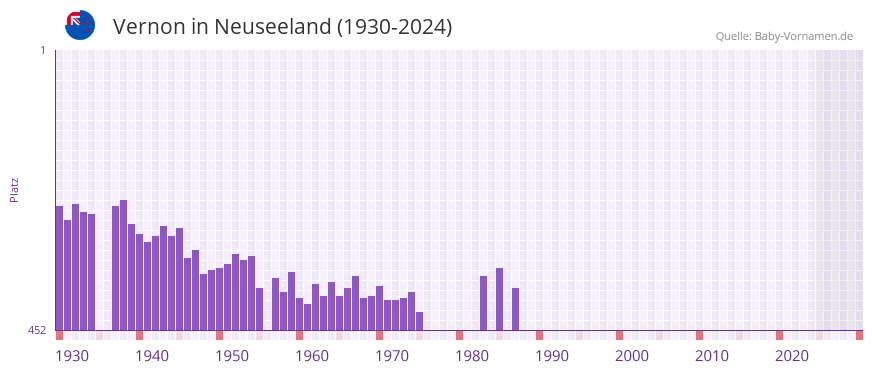 Vernon in der Vornamen-Hitliste von Neuseeland (1930-2024)