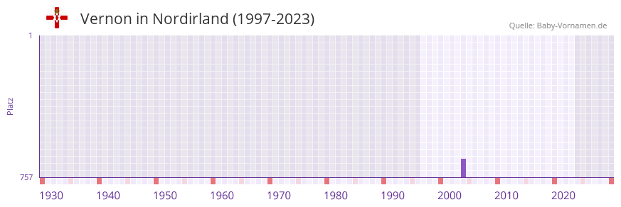 Vernon in der Vornamen-Hitliste von Nordirland (1997-2023)