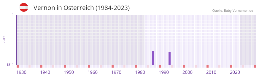 Vernon in der Vornamen-Hitliste von sterreich (1984-2023)