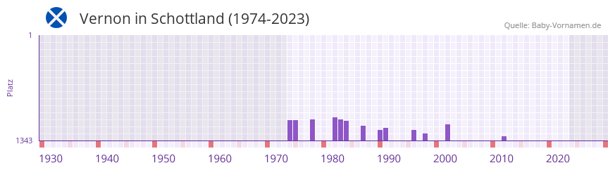 Vernon in der Vornamen-Hitliste von Schottland (1974-2023)