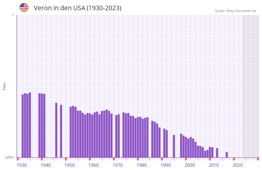 Veron in der Vornamen-Hitliste von den USA (1930-2023)