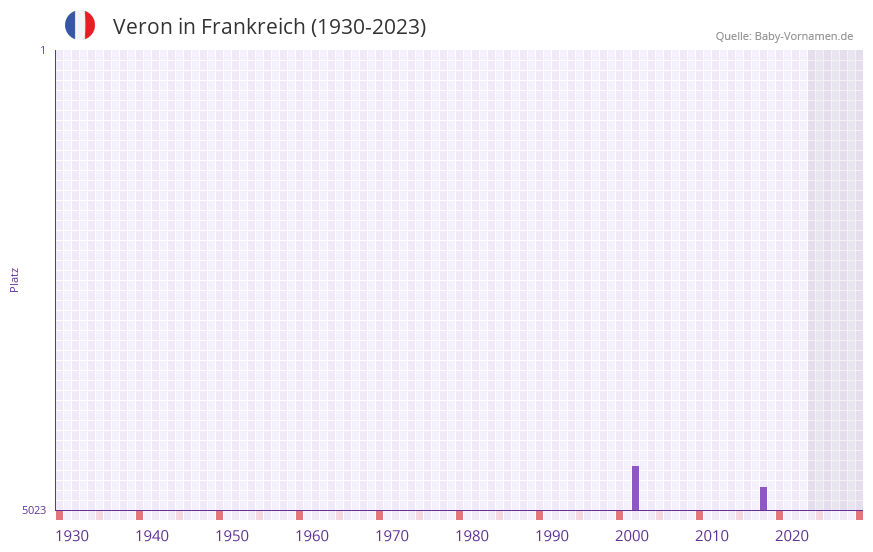 Veron in der Vornamen-Hitliste von Frankreich (1930-2023)