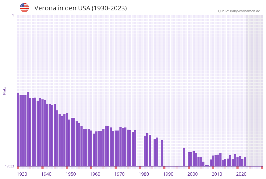 Verona in der Vornamen-Hitliste von den USA (1930-2023)